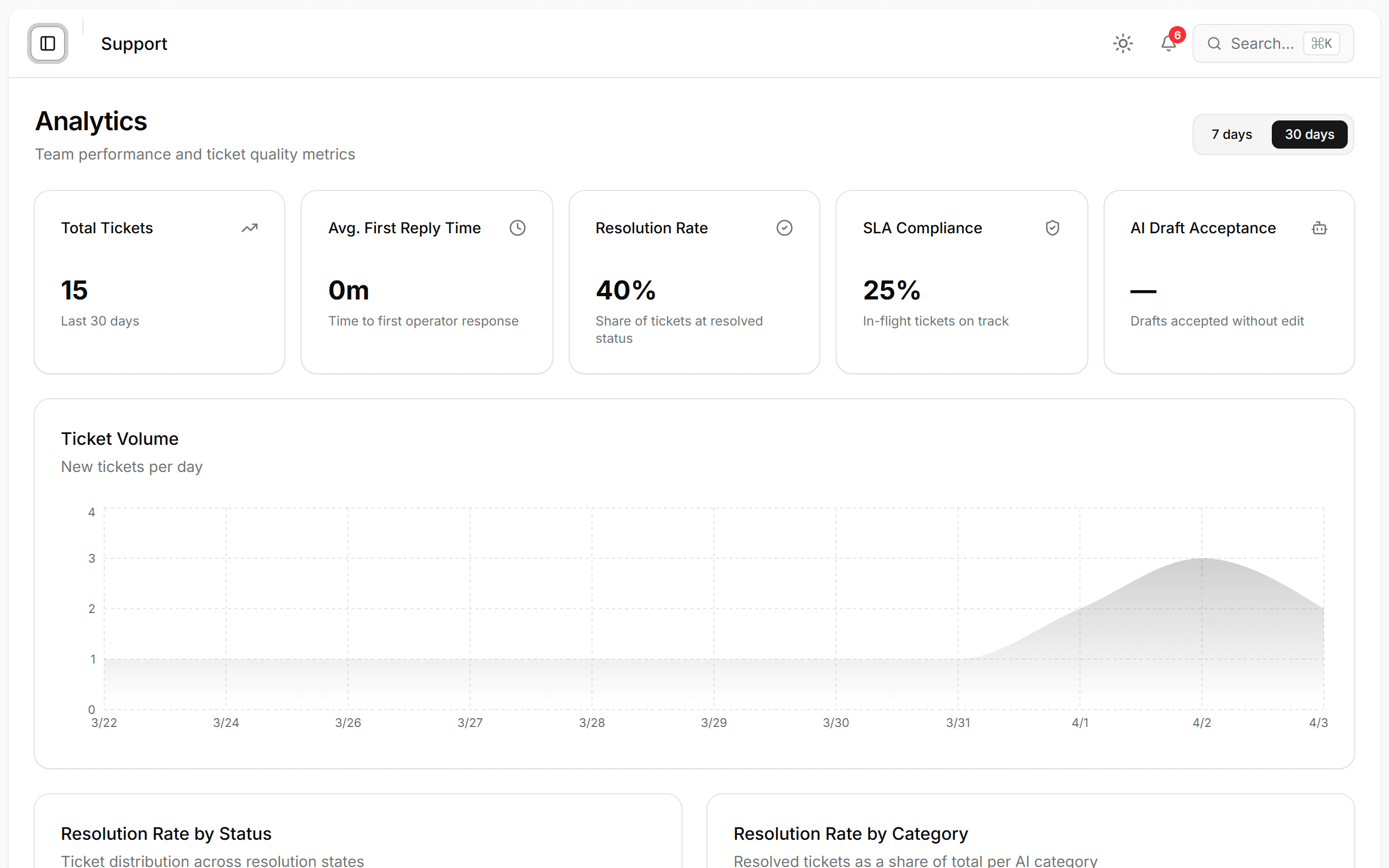 Analytics dashboard showing team performance and ticket metrics